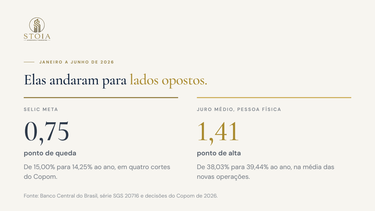 Comparação entre a queda de 0,75 ponto da Selic e a alta de 1,41 ponto dos juros médios cobrados da pessoa física entre janeiro e junho de 2026.